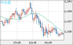 英ポンド/米ドルチャート（GBP/USD）15分足