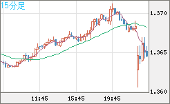 英ポンド/米ドルチャート（GBP/USD）15分足