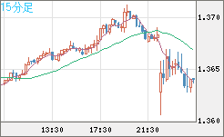英ポンド/米ドルチャート（GBP/USD）15分足