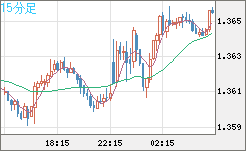 英ポンド/米ドルチャート（GBP/USD）15分足