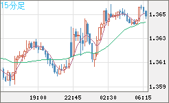 英ポンド/米ドルチャート（GBP/USD）15分足