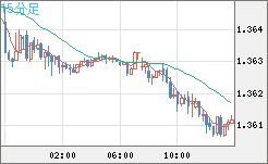 英ポンド/米ドルチャート（GBP/USD）15分足