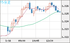 英ポンド/米ドルチャート（GBP/USD）15分足