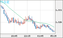 英ポンド/米ドルチャート（GBP/USD）15分足