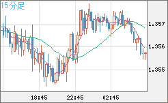 英ポンド/米ドルチャート（GBP/USD）15分足