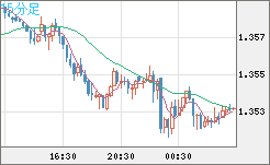 英ポンド/米ドルチャート（GBP/USD）15分足