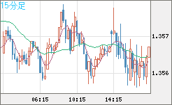 英ポンド/米ドルチャート（GBP/USD）15分足