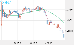 英ポンド/米ドルチャート（GBP/USD）15分足