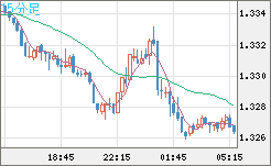 英ポンド/米ドルチャート（GBP/USD）15分足