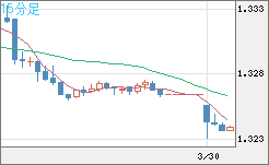 英ポンド/米ドルチャート（GBP/USD）15分足