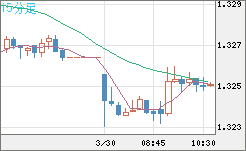 英ポンド/米ドルチャート（GBP/USD）15分足