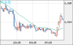 英ポンド/米ドルチャート（GBP/USD）15分足
