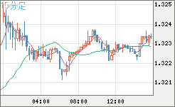 英ポンド/米ドルチャート（GBP/USD）15分足