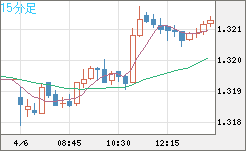 英ポンド/米ドルチャート（GBP/USD）15分足