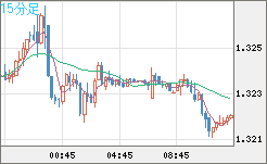 英ポンド/米ドルチャート（GBP/USD）15分足