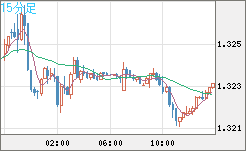 英ポンド/米ドルチャート（GBP/USD）15分足