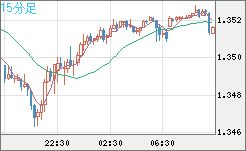 英ポンド/米ドルチャート（GBP/USD）15分足