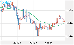 英ポンド/米ドルチャート（GBP/USD）15分足