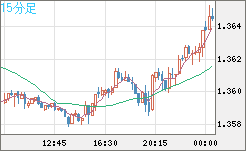 英ポンド/米ドルチャート（GBP/USD）15分足