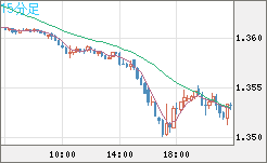 英ポンド/米ドルチャート（GBP/USD）15分足