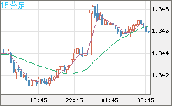 英ポンド/米ドルチャート（GBP/USD）15分足