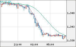英ポンド/米ドルチャート（GBP/USD）15分足
