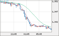 英ポンド/米ドルチャート（GBP/USD）15分足