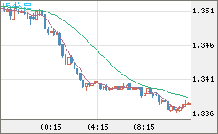 英ポンド/米ドルチャート（GBP/USD）15分足