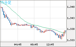 英ポンド/米ドルチャート（GBP/USD）15分足