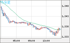 英ポンド/米ドルチャート（GBP/USD）15分足