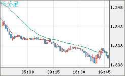 英ポンド/米ドルチャート（GBP/USD）15分足