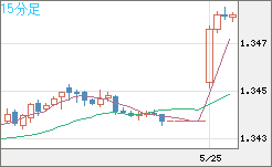 英ポンド/米ドルチャート（GBP/USD）15分足