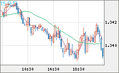 英ポンド/米ドルチャート（GBP/USD）15分足