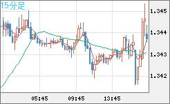 英ポンド/米ドルチャート（GBP/USD）15分足