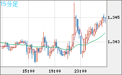英ポンド/米ドルチャート（GBP/USD）15分足