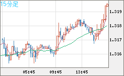 英ポンド/米ドルチャート（GBP/USD）15分足