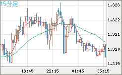 英ポンド/米ドルチャート（GBP/USD）15分足