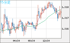 英ポンド/米ドルチャート（GBP/USD）15分足