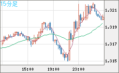 英ポンド/米ドルチャート（GBP/USD）15分足