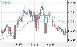英ポンド/米ドルチャート（GBP/USD）15分足