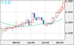 英ポンド/米ドルチャート（GBP/USD）15分足