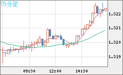 英ポンド/米ドルチャート（GBP/USD）15分足