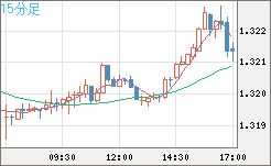 英ポンド/米ドルチャート（GBP/USD）15分足