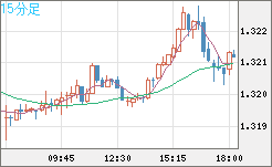 英ポンド/米ドルチャート（GBP/USD）15分足