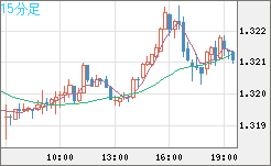 英ポンド/米ドルチャート（GBP/USD）15分足