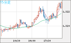 英ポンド/米ドルチャート（GBP/USD）15分足