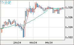 英ポンド/米ドルチャート（GBP/USD）15分足