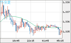 英ポンド/米ドルチャート（GBP/USD）15分足