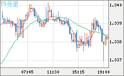 英ポンド/米ドルチャート（GBP/USD）15分足