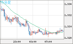 英ポンド/米ドルチャート（GBP/USD）15分足